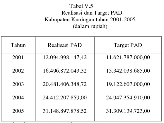 Tabel V.5Realisasi dan Target PAD