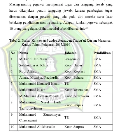 Tabel 2. Daftar Karyawan Pondok Pesantren Yanbu’ul Qur’an Menawan 
