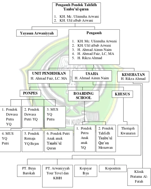 Gambar 2. Struktur Organisasi Pondok Pesantren Yanbu’ul Qur’an Pusat Tahun Pelajaran 2015/2016 