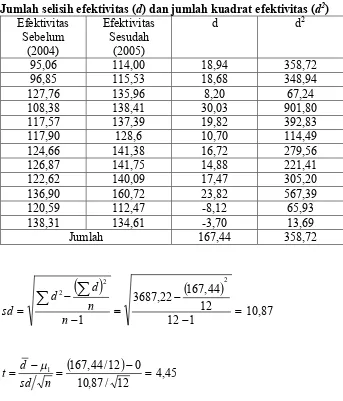 Tabel V.4Jumlah selisih efektivitas (d) dan jumlah kuadrat efektivitas (d2)2