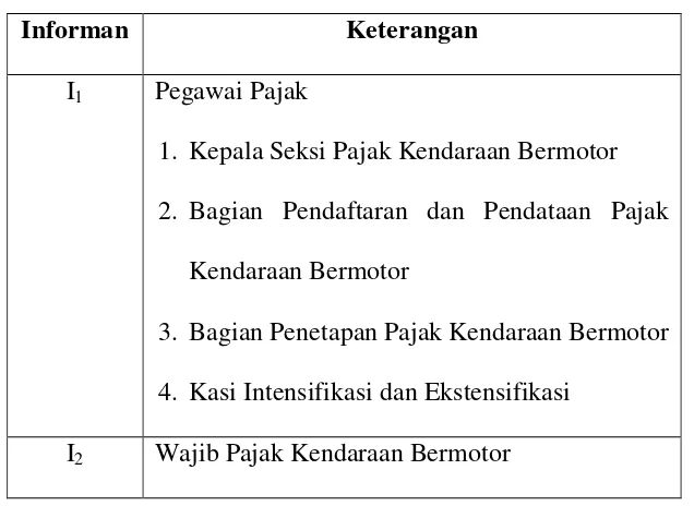 Tabel 3.1: Informan Penelitian 