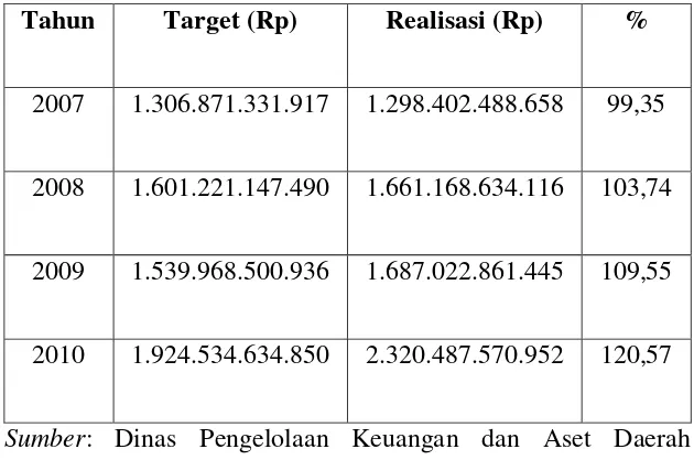 Tabel 1.1: Perkembangan Pendapatan Asli Daerah Provinsi Banten Tahun 2007-