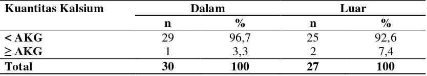 Tabel 4.4. Distribusi Berdasarkan kuantitas kalsium Karyawan PT. Indosat Tbk Tahun 2011  