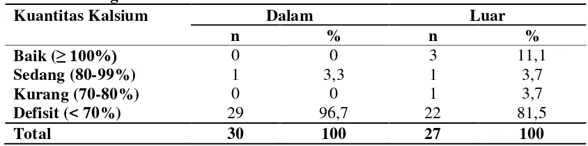 Tabel 4.5. Distribusi Berdasarkan Kecukupan Kalsium Responden Sesuai  