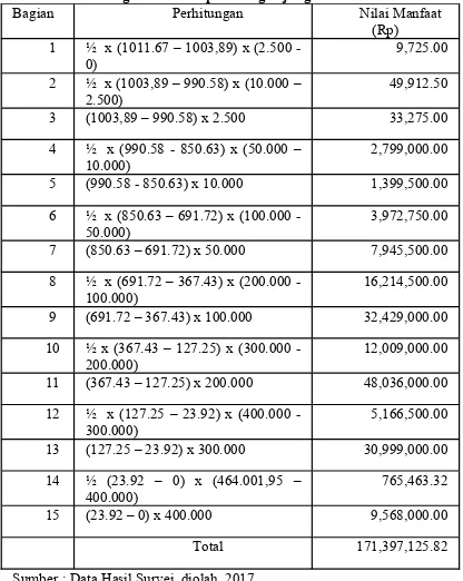 Tabel 6. Perhitungan Nilai Surplus Pengunjung Rumah Bolon PurbaBagianPerhitunganNilai Manfaat 
