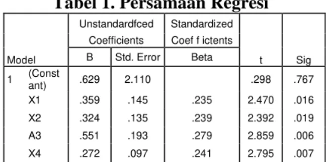 Tabel 1. Persamaan Regresi 