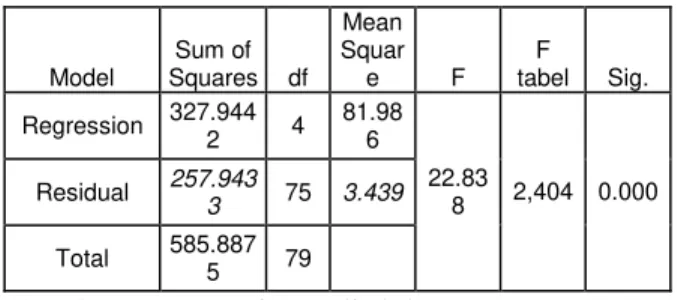 Tabel 2. Rekapitulasi Hasil Uji  F/Bersama  Model  Sum of  Squares  df  Mean Square  F  F  tabel  Sig