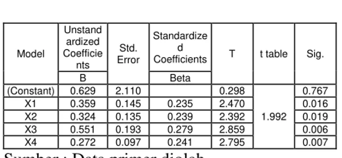 Tabel 4. Rekapitulasi Hasil Uji t /  Parsial  Model  Unstandardized  Coefficie nts  Std