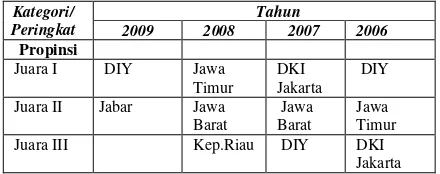 Tabel 1. Daftar Pemenang Warta Ekonomi E-Government Award Tahun 2006-2009  