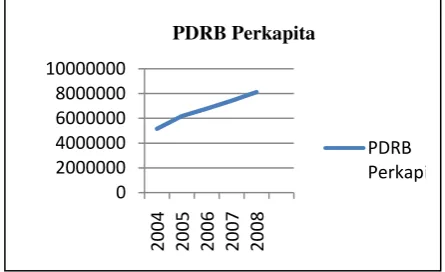 Table diatas Kabupaten Garut mengalami peningkatan dari tahun ke tahun. Tak hanya itu, Pertumbuhan PDRB perkapita yang dapat menjadi acuan kesejahteraan masyarakatnya juga mengalami peningkatan seperti tampak pada grafik dibawah ini: menunjukkan bahwa PDRB  