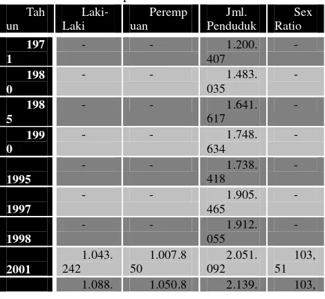 Tabel 3. Tingkat Pertumbuhan Kabupaten Garut periode 1971 – 2010 