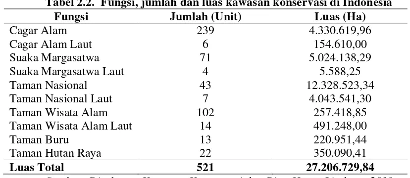 Tabel 2.2.  Fungsi, jumlah dan luas kawasan konservasi di Indonesia  