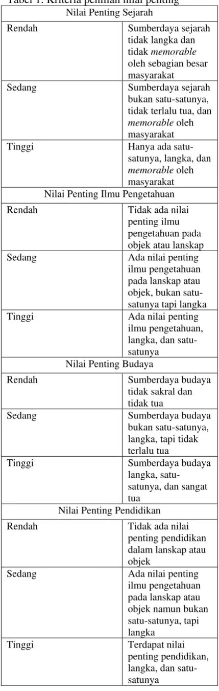 Tabel 1. Kriteria penilian nilai penting 