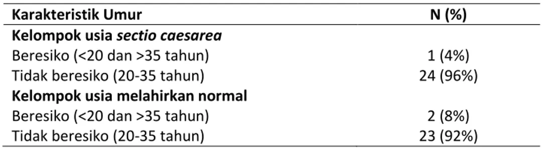 Tabel 1. Karakteristik pasien berdasarkan usia  