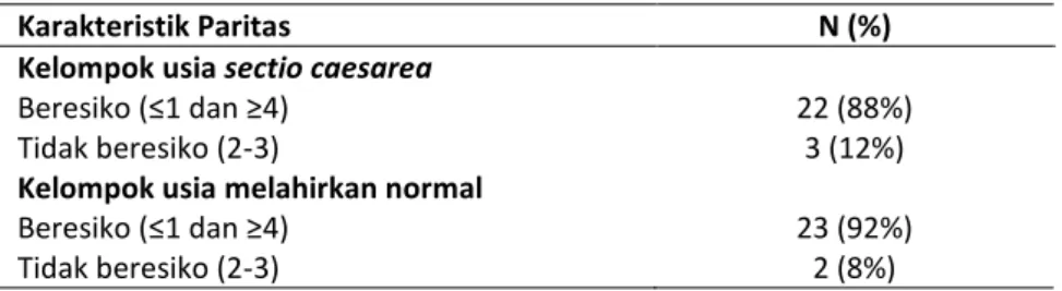 Tabel 2. Karakteristik pasien berdasarkan paritas   