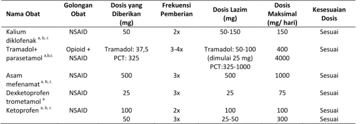 Tabel 3. Penggunaan obat analgesik pasca melahirkan  Nama Obat  Golongan Obat   Dosis yang Diberikan   (mg)  Frekuensi 