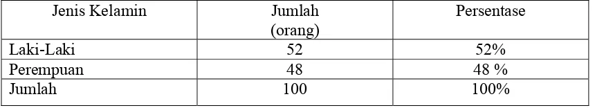 TABEL 1. DISTRIBUSI MURID-MURID SMA PERGURUAN KRISTEN 