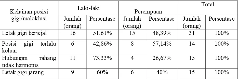 TABEL 6.  DISTRIBUSI KELAINAN POSISI GIGI PADA MURID-MURID BERDASARKAN JENIS KELAMIN (N=75)  