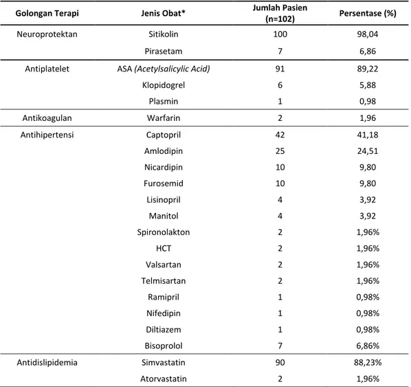 Tabel 4.   Persentase  terapi  utama  pada  102  pasien  stroke  iskemik  dengan  terapi  neuroprotektan  di  instalasi  rawat  inap  RSU  Dr