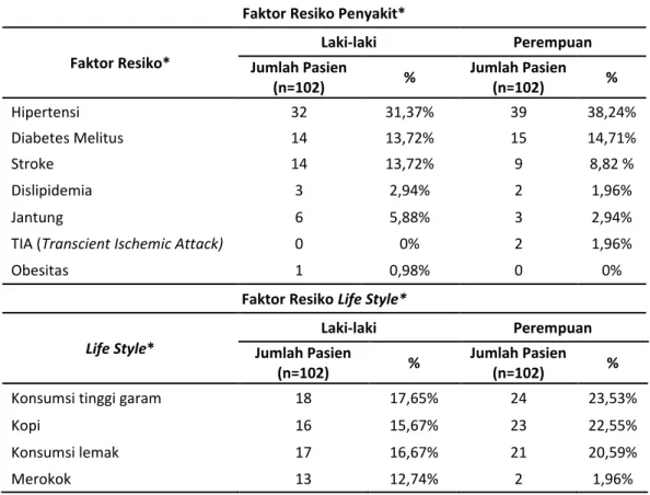 Tabel 2.   Persentase  faktor  resiko  102  pasien  stroke  iskemik  dengan  terapi  neuroprotektan  di  instalasi  rawat  inap  RSU  Dr