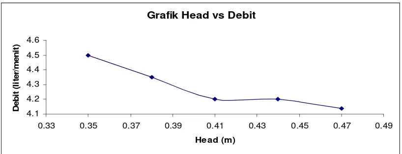 Grafik Head vs Debit