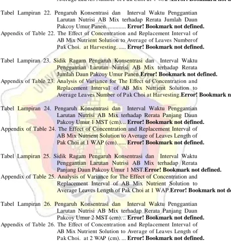 Tabel Lampiran 22. Pengaruh Konsentrasi dan  Interval Waktu Penggantian Larutan Nutrisi AB Mix terhadap Rerata Jumlah Daun Pakcoy Umur Panen