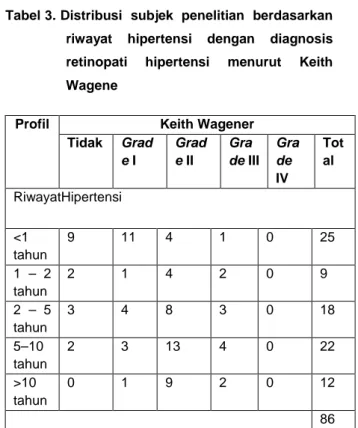 Tabel 3. Distribusi  subjek  penelitian  berdasarkan  riwayat hipertensi dengan diagnosis  retinopati hipertensi menurut Keith  Wagene 