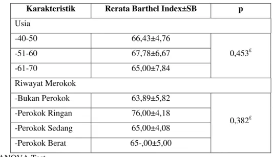 Tabel 2. Uji ANOVA faktor perancu terhadap keluaran klinis pasien stroke iskemik  Karakteristik  Rerata Barthel Index±SB  p 