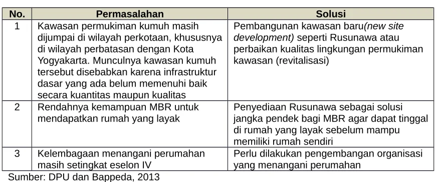 Tabel 4.35Permasalahan dan Solusi dalam Urusan Perumahan