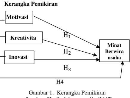 Gambar 1.  Kerangka Pemikiran 