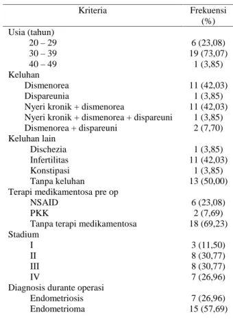 Tabel 1. Distribusi  frekuensi  penderita  endometriosis yang  dilakukan  pembedahan  laparoskopi konservatif Kriteria Frekuensi (%) Usia (tahun) 20 – 29 6 (23,08) 30 – 39 19 (73,07) 40 – 49 1 (3,85) Keluhan Dismenorea 11 (42,03) Dispareunia 1 (3,85) Nyeri
