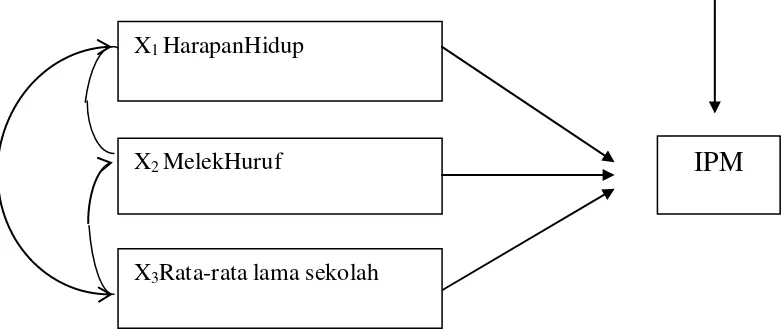 Gambar 4.1 Model diagram jalur berdasarkan paradigma 