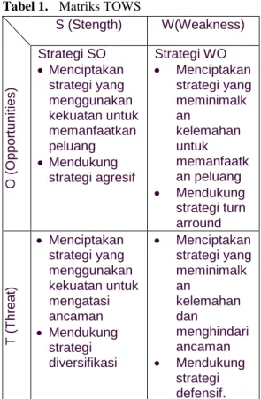 Tabel 1.  Matriks TOWS 