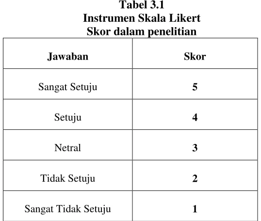 Tabel 3.1 Instrumen Skala Likert 