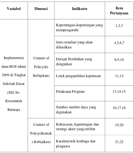 Tabel 3.2 Kisi-kisi Instrumen diperlukan untuk mengetahui pelaksanaan dana 