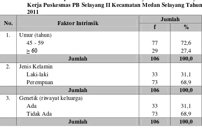 Tabel 5.6 Distribusi Proporsi Faktor Intrinsik di Posyandu Lansia Wilayah 