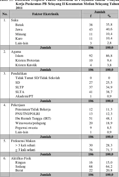 Tabel 5.7 Distribusi Proporsi Faktor Ekstrinsik di Posyandu Lansia Wilayah 