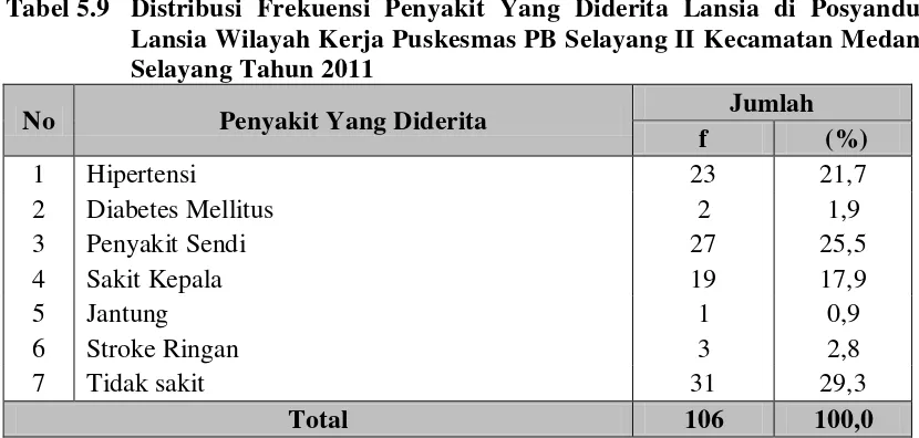 Tabel 5.9  Distribusi Frekuensi Penyakit Yang Diderita Lansia di Posyandu 