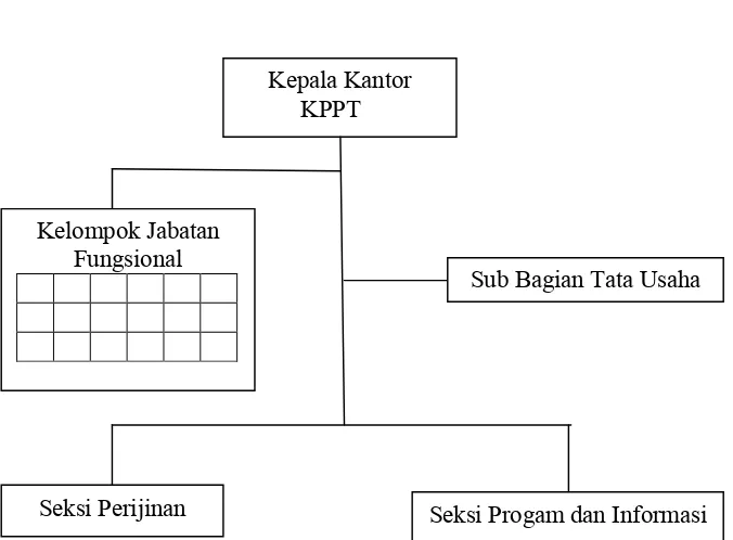 Gambar 1.1Struktur Organisasi KPPT
