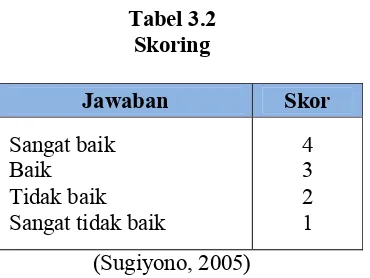 Tabel 3.2Skoring