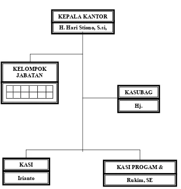 Gambar 4.1Struktur Organisasi
