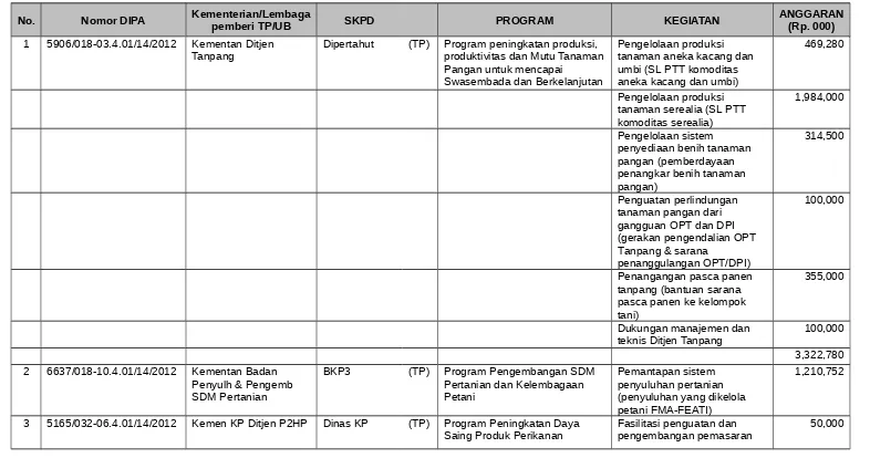 Tabel 5.1Program Tugas Pembantuan dan Urusan Bersama yang Diterima Kabupaten Bantul Tahun 2012