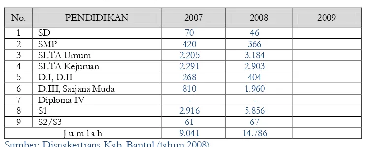 Tabel 12 Pencari kerja di Kabupaten Bantul tahun 2007-2009 