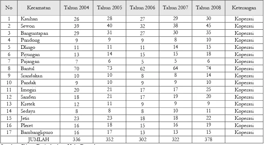Tabel 18 Koperasi Berbadan Hukum di Kabupaten Bantul Tahun 2004-2008 