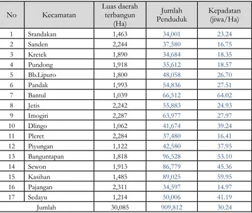 Tabel 5 Kepadatan penduduk daerah terbangun Kabupaten Bantul tahun 2009 