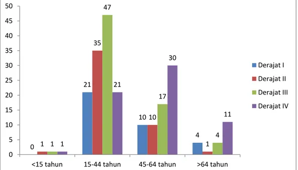 Gambar 4.3 Grafik distribusi derajat pasien hemoroid internal berdasarkan  usia yang dibagi menjadi 4 kelompok 
