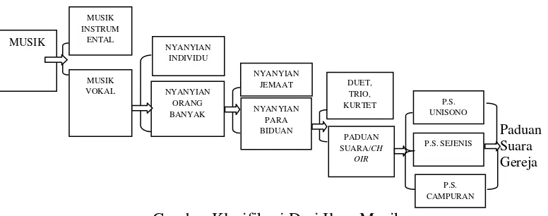 Gambar Klasifikasi Dari Ilmu Musik  