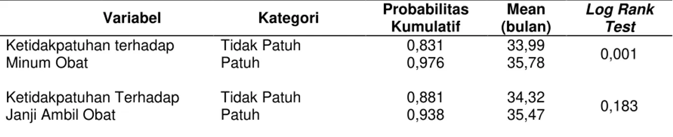 Tabel  3.  Distribusi  Ketidakpatuhan  Janji  Ambil  Obat  pada  Pasien  HIV/AIDS  berdasarkan  Ketidakpatuhan Minum Obat 