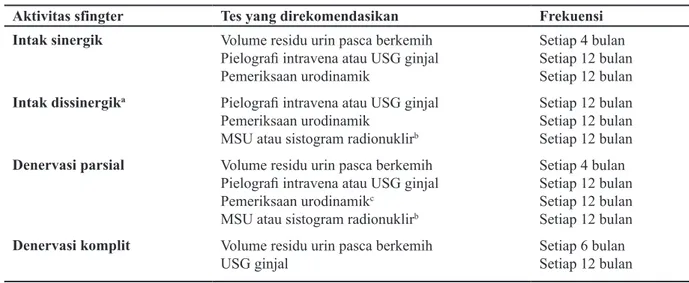 Tabel 3.  Surveilan saluran kemih pada bayi dengan mielodisplasia 10