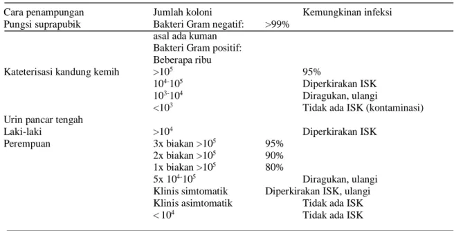 Tabel 1. Interpretasi Hasil Biakan Urin 2,7 